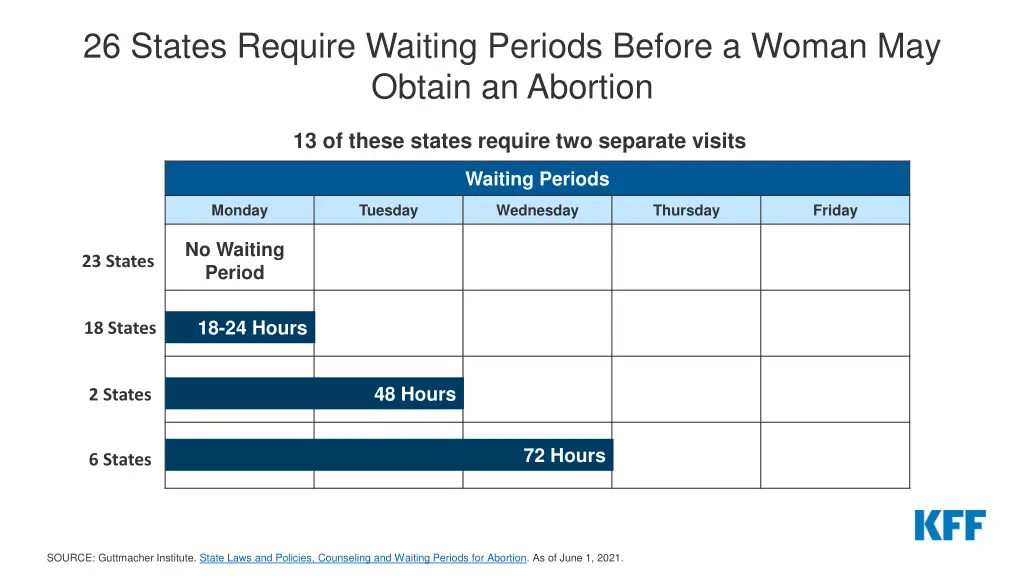 26 states require waiting periods before a woman