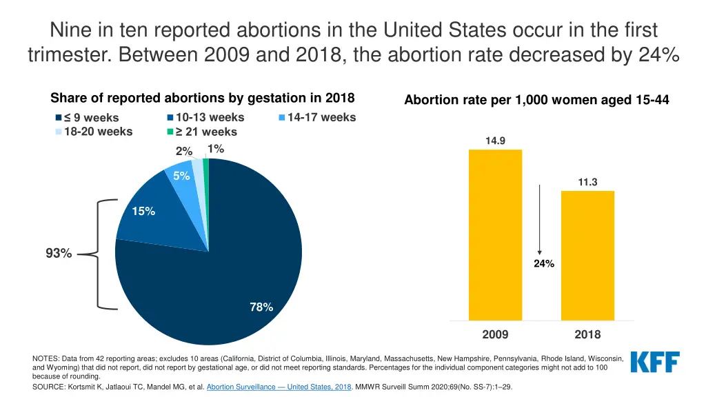 nine in ten reported abortions in the united