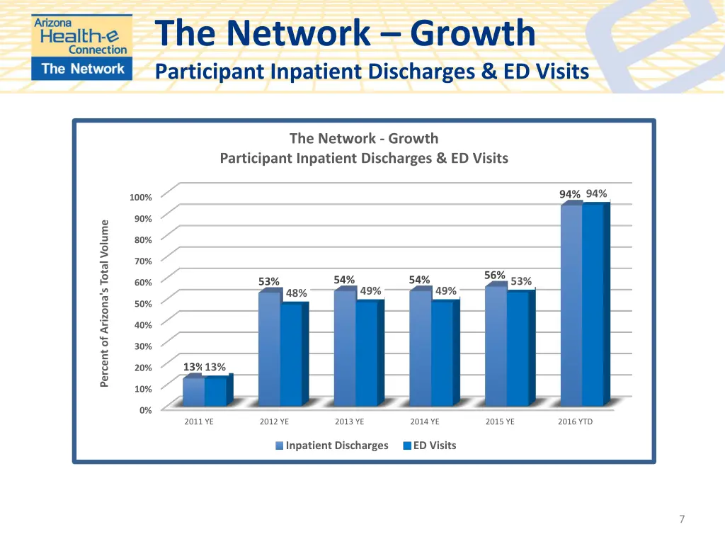 the network growth participant inpatient