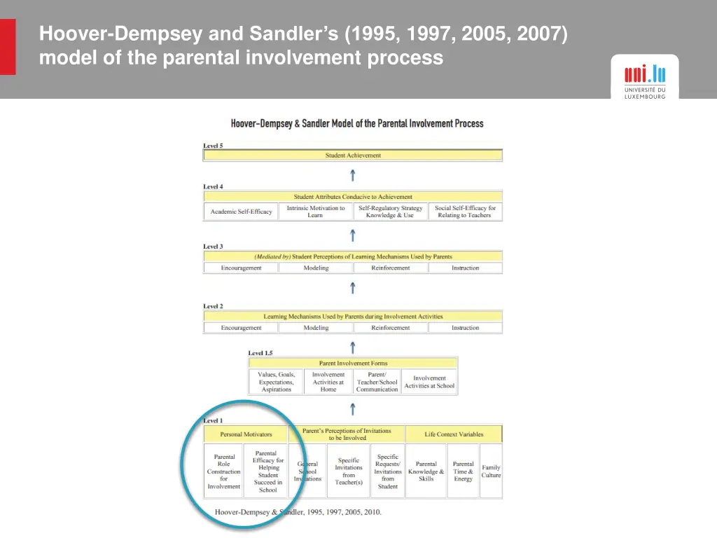 hoover dempsey and sandler s 1995 1997 2005 2007