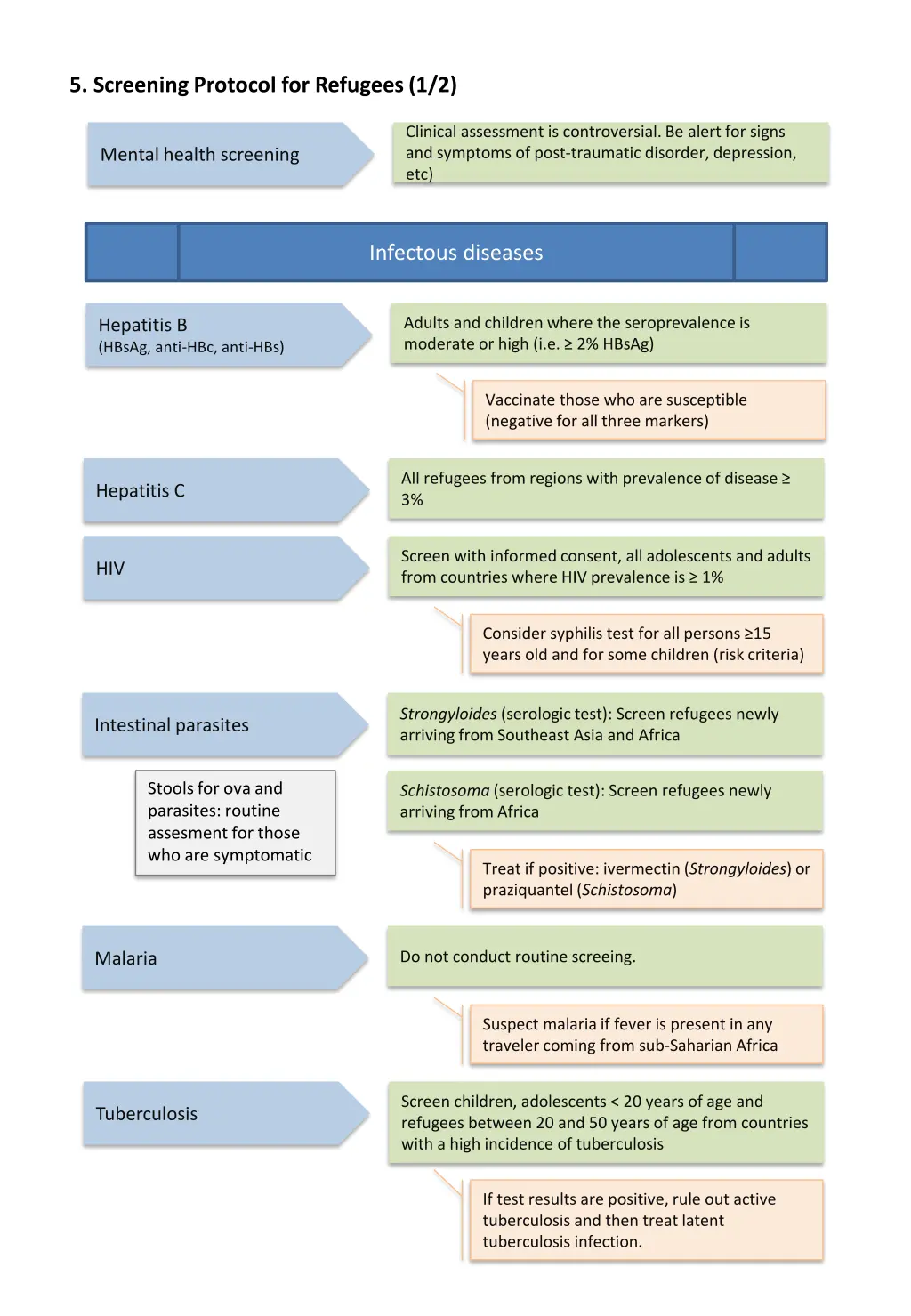 5 screening protocol for refugees 1 2
