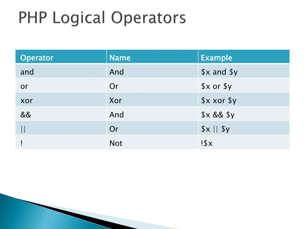 operator and or xor