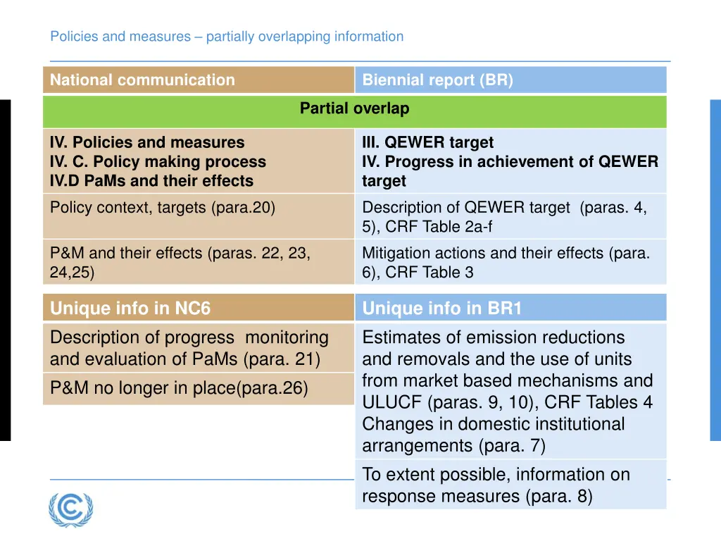 policies and measures partially overlapping