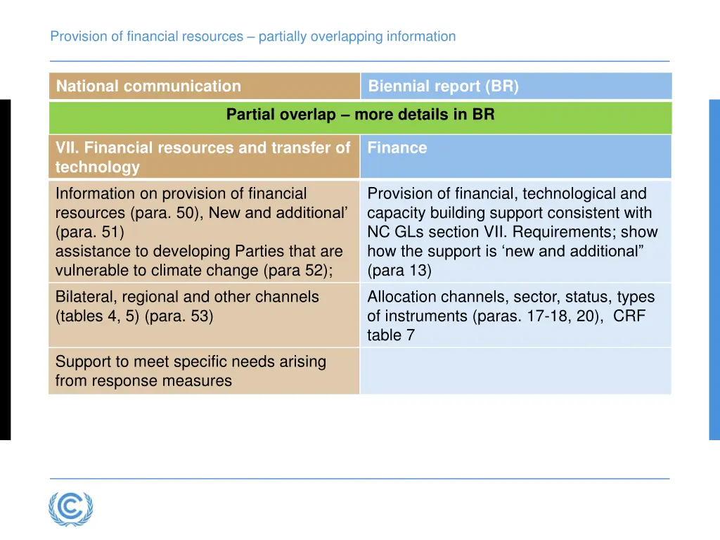 provision of financial resources partially