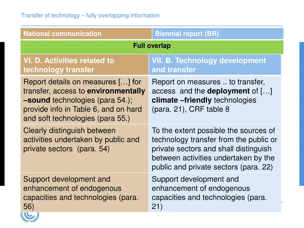 transfer of technology fully overlapping