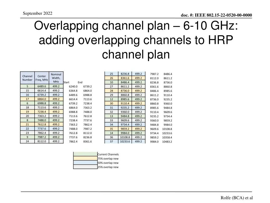 september 2022 overlapping channel plan