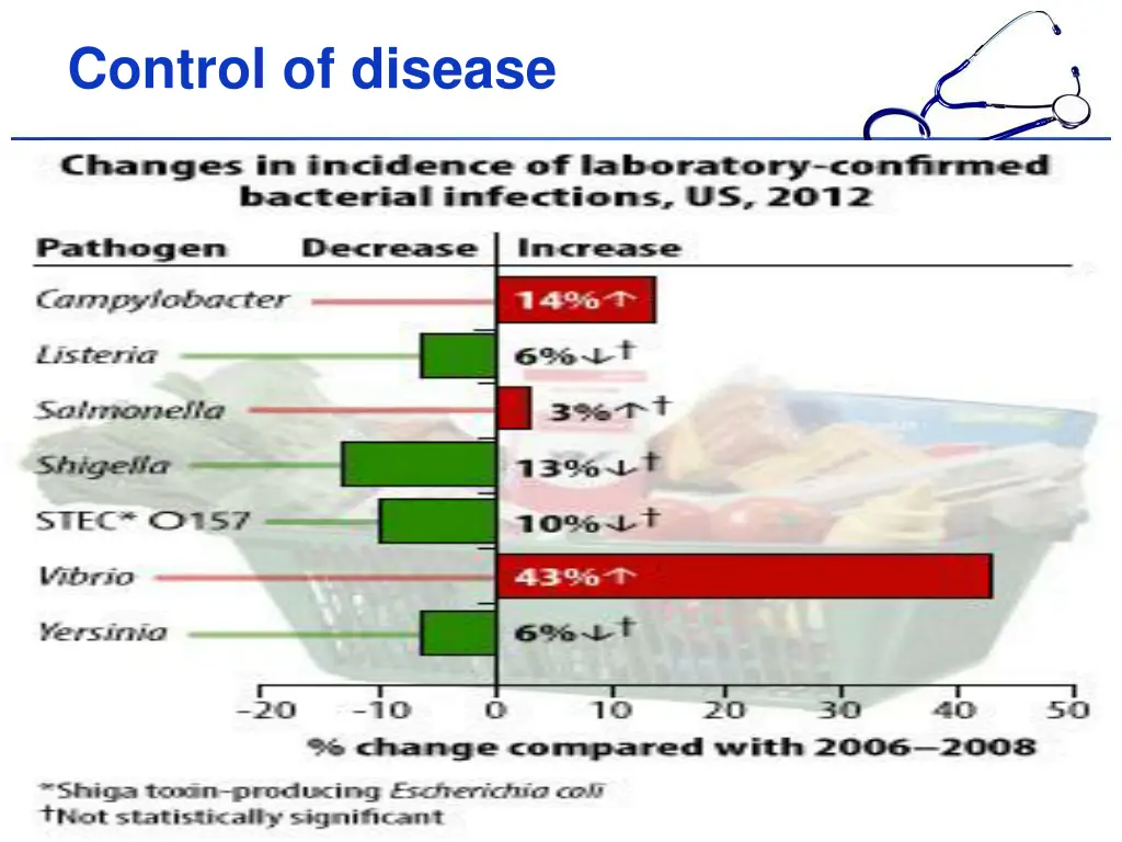 control of disease 3