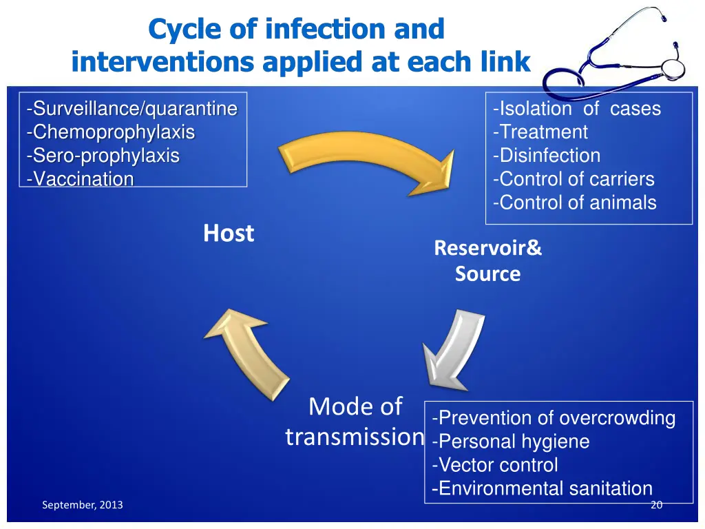 cycle of infection and interventions applied 1