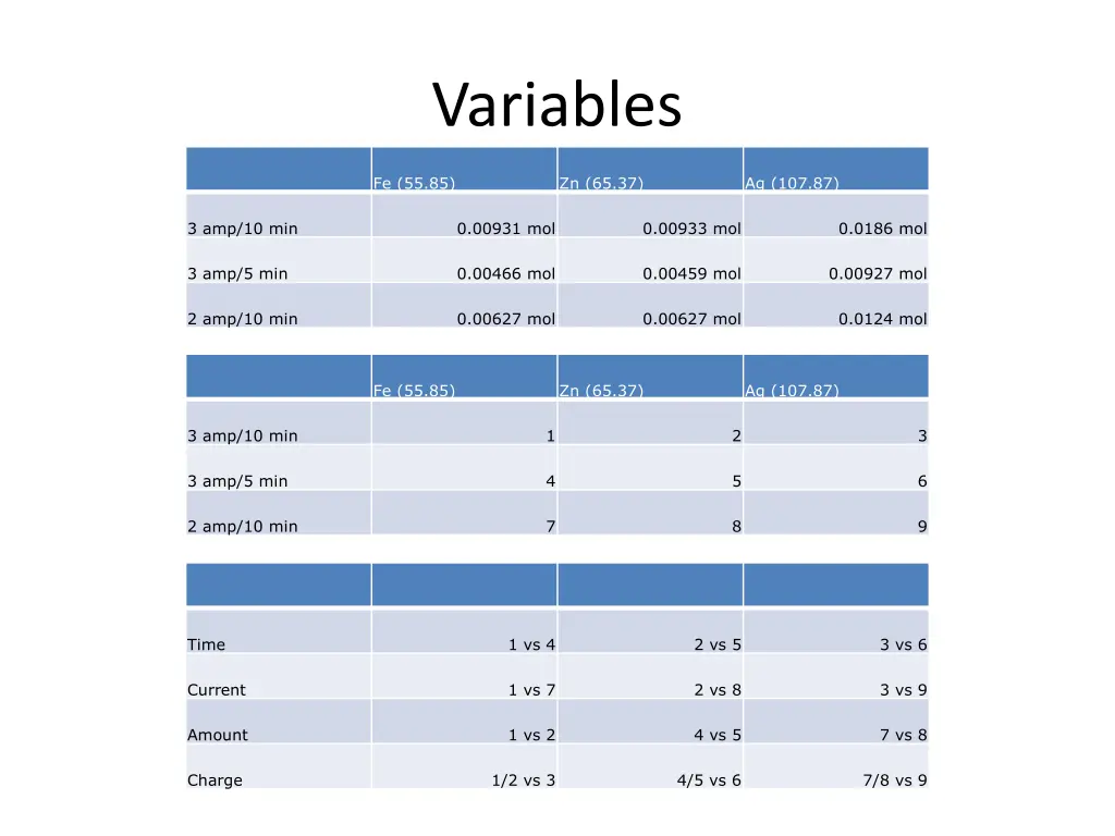 variables