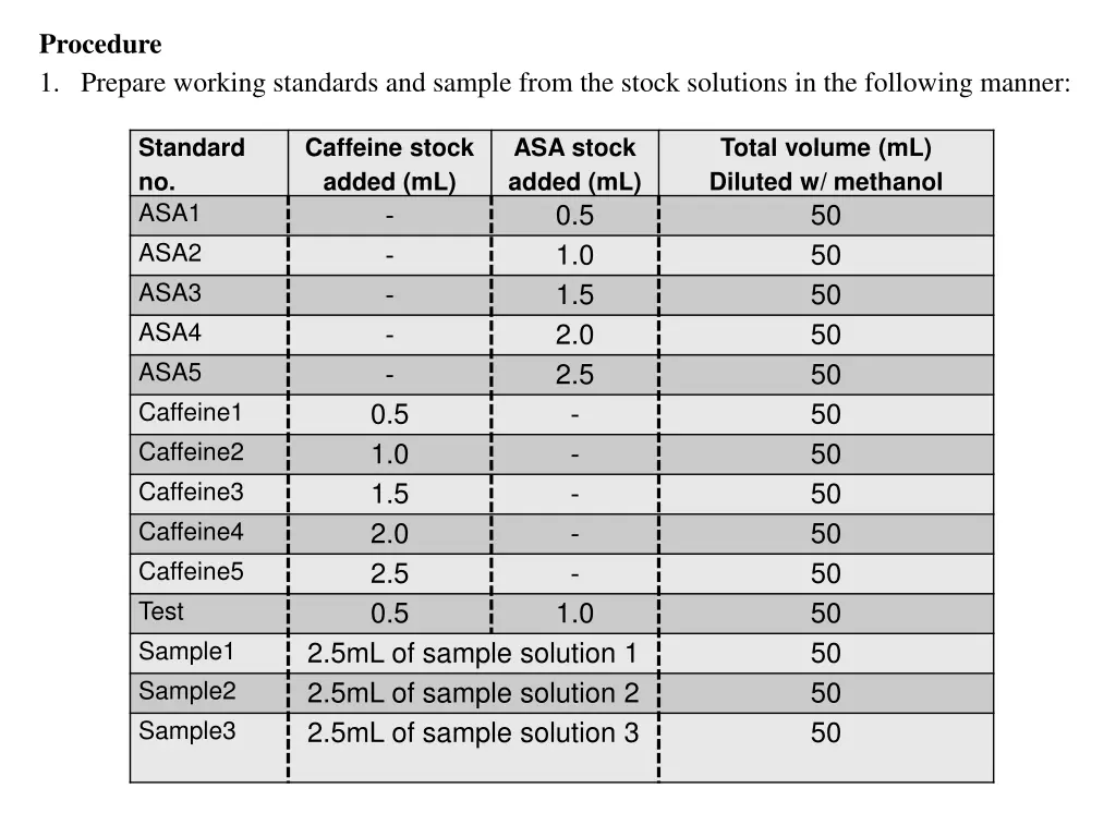procedure 1 prepare working standards and sample