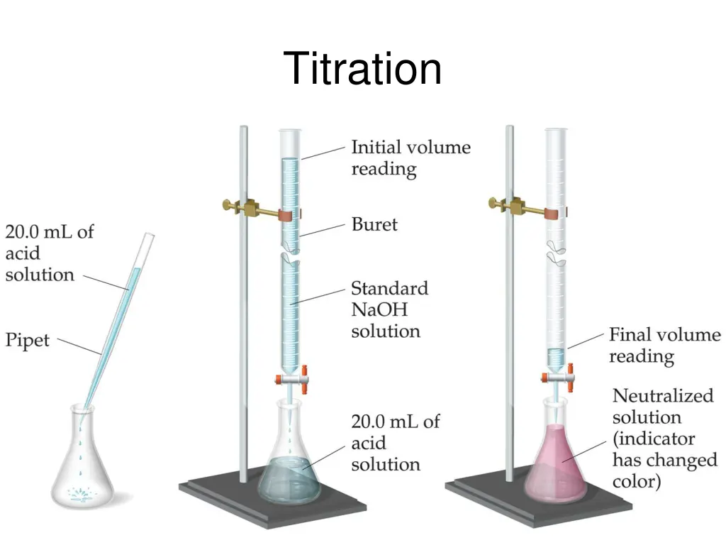 titration