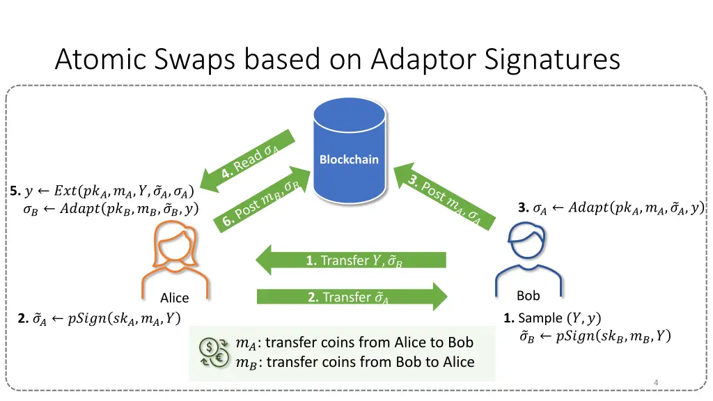 atomic swaps based on adaptor signatures