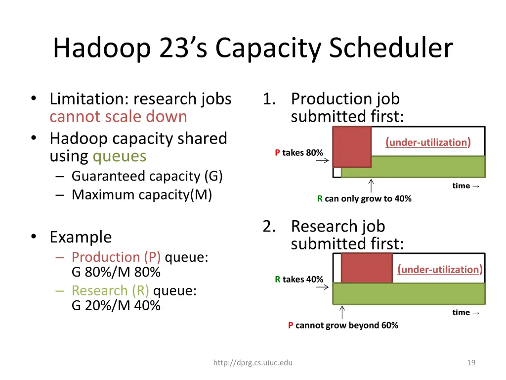 hadoop 23 s capacity scheduler