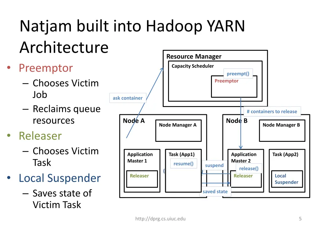 natjam built into hadoop yarn architecture
