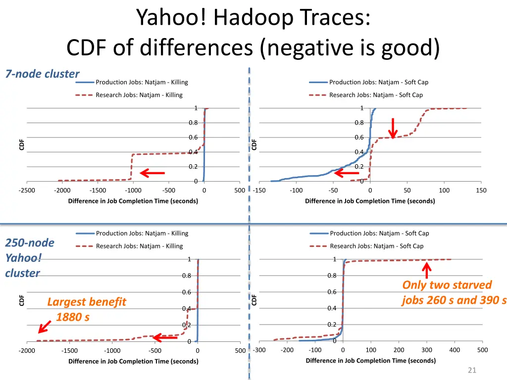 yahoo hadoop traces cdf of differences negative