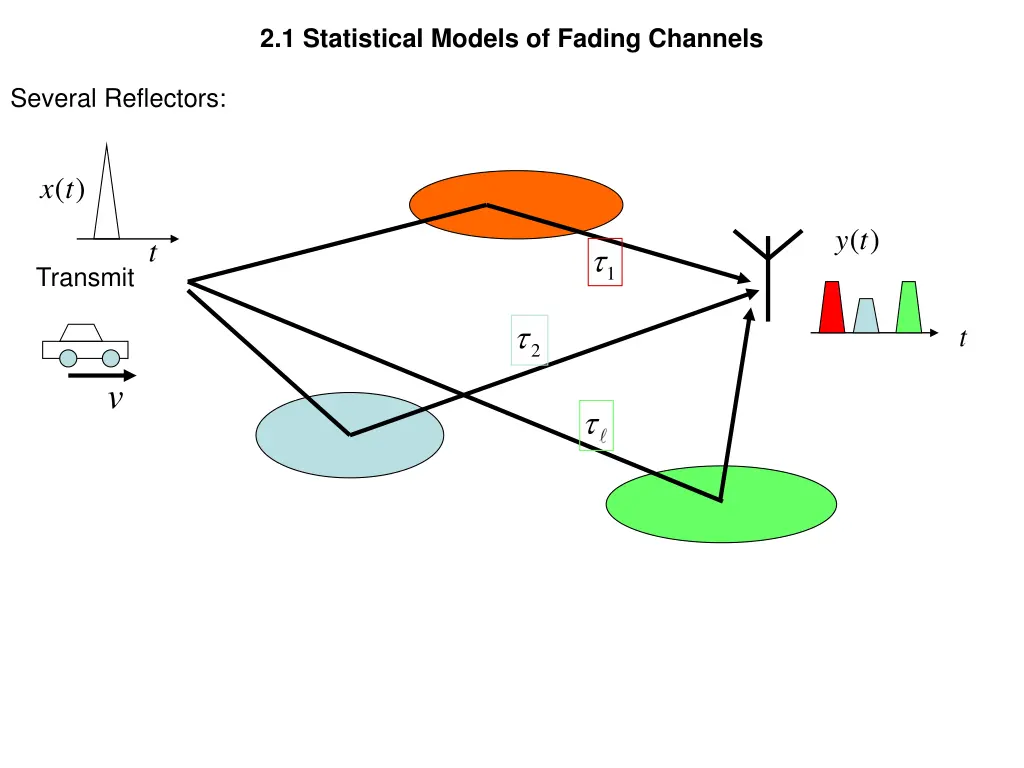 2 1 statistical models of fading channels