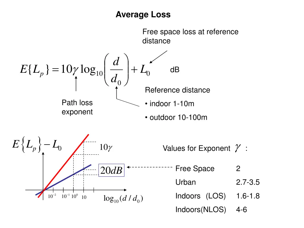 average loss