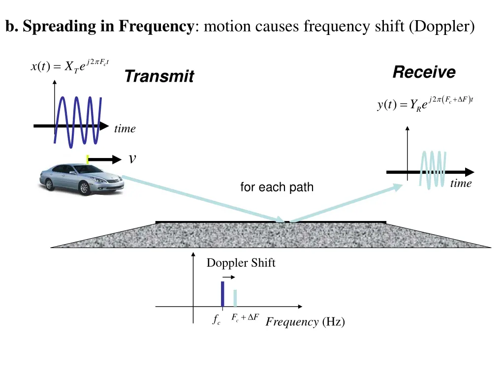b spreading in frequency motion causes frequency