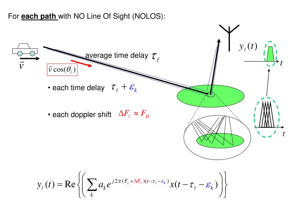for each path with no line of sight nolos