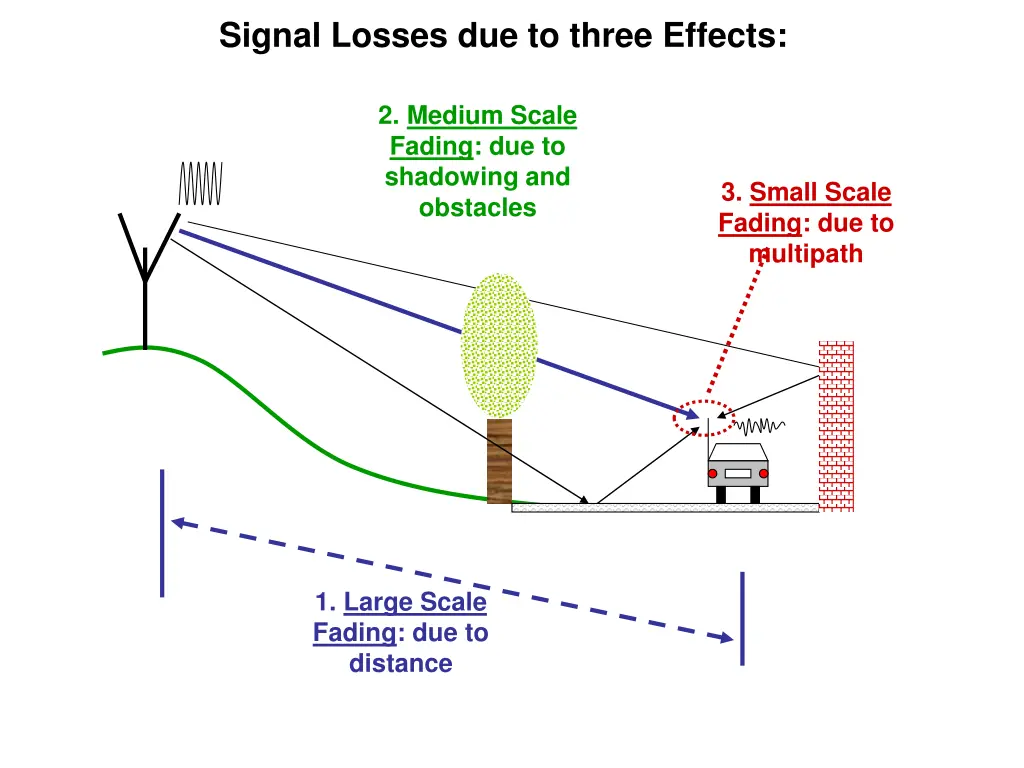 signal losses due to three effects