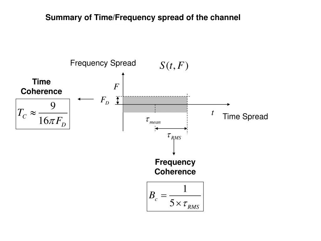 summary of time frequency spread of the channel