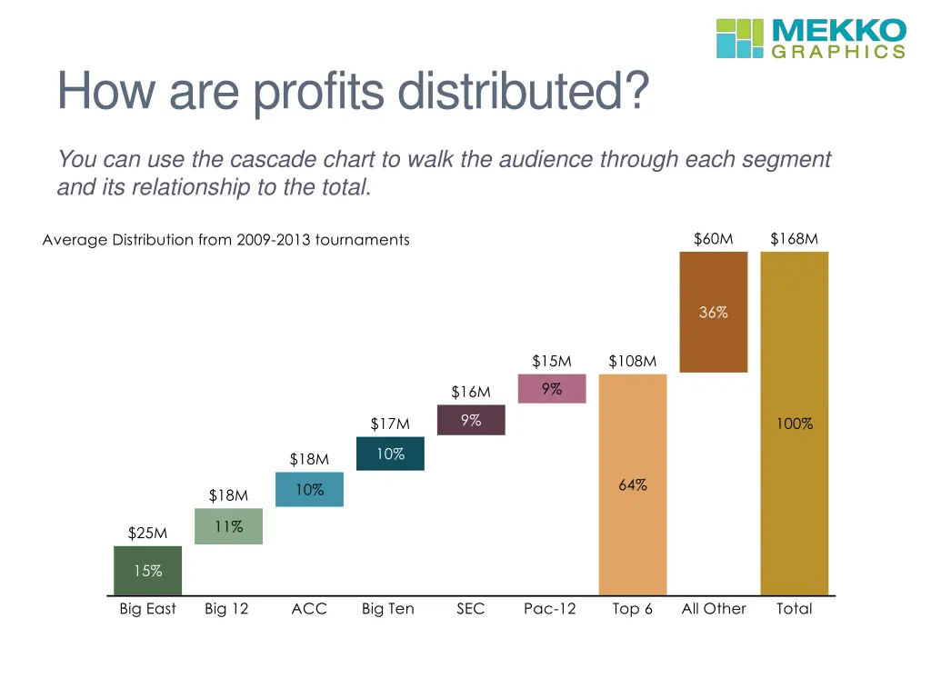 how are profits distributed