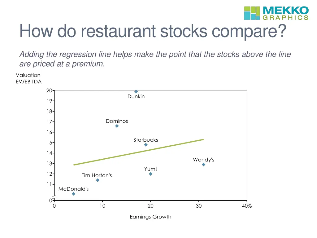 how do restaurant stocks compare