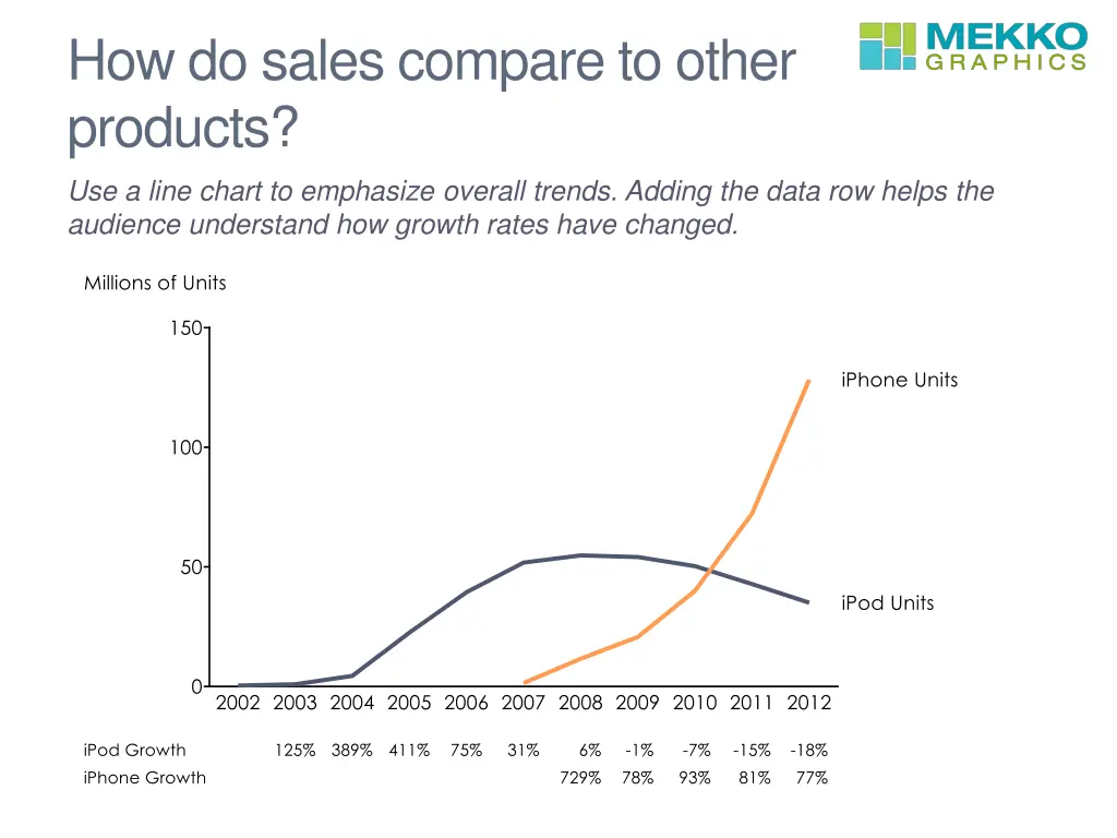 how do sales compare to other products