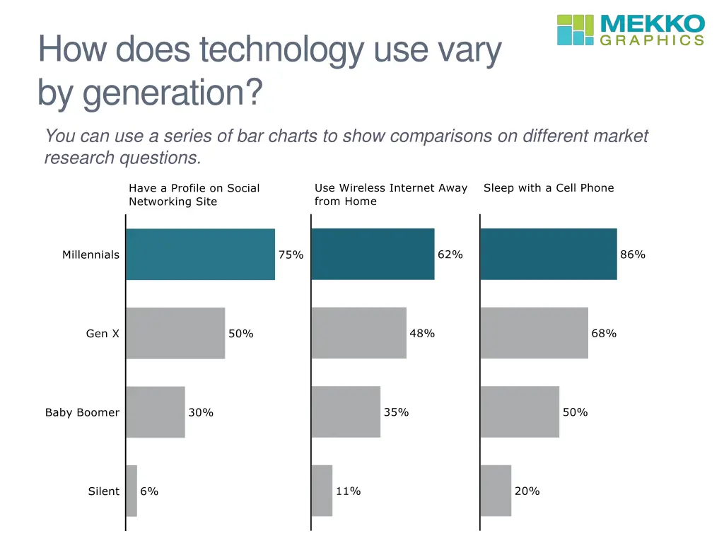 how does technology use vary by generation
