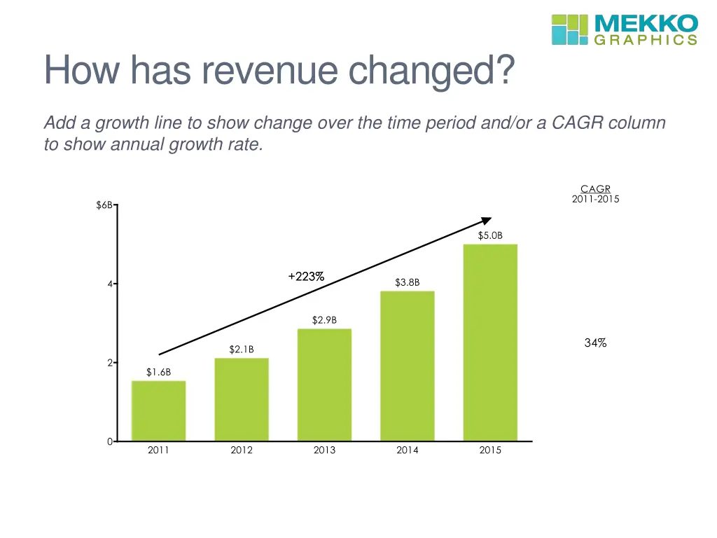 how has revenue changed