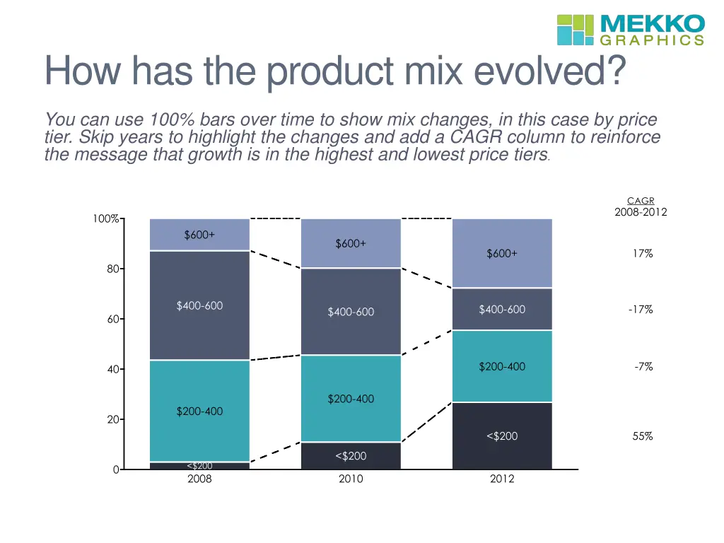 how has the product mix evolved