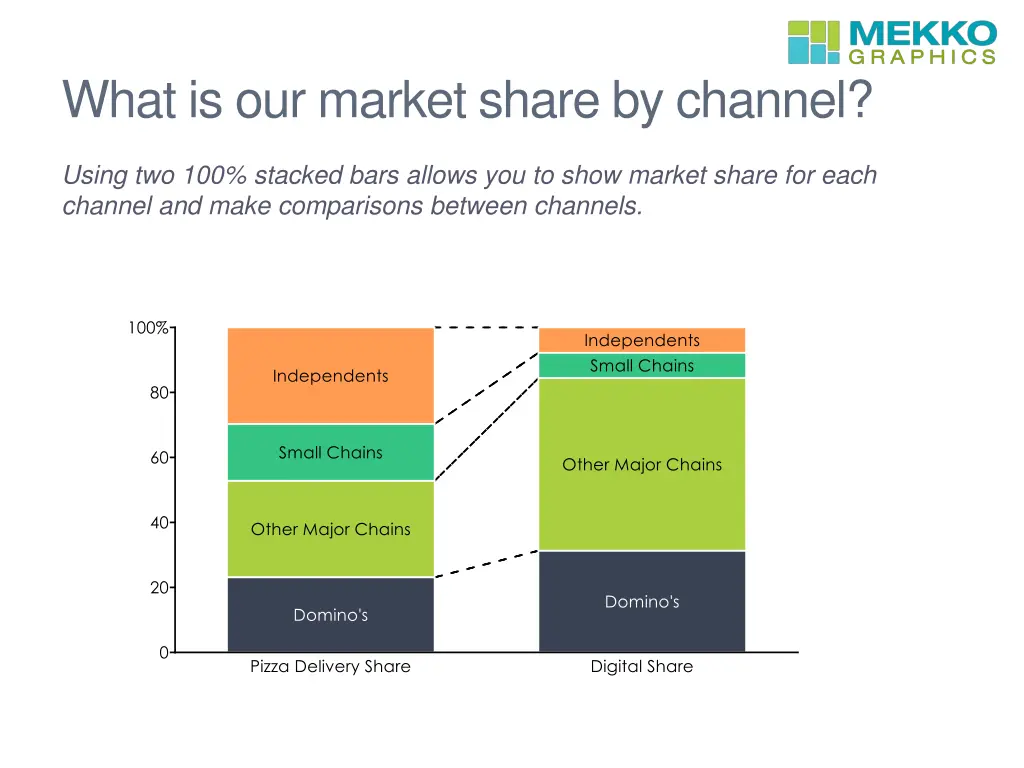 what is our market share by channel