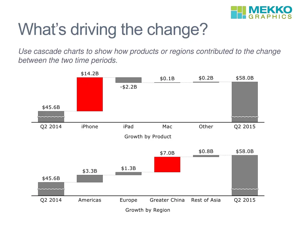 what s driving the change