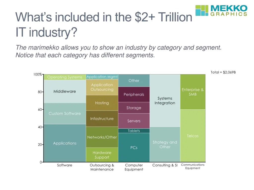what s included in the 2 trillion it industry