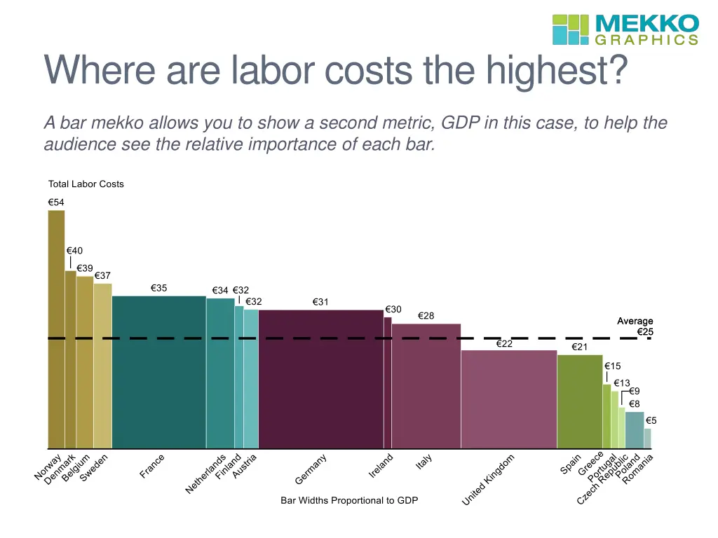 where are labor costs the highest