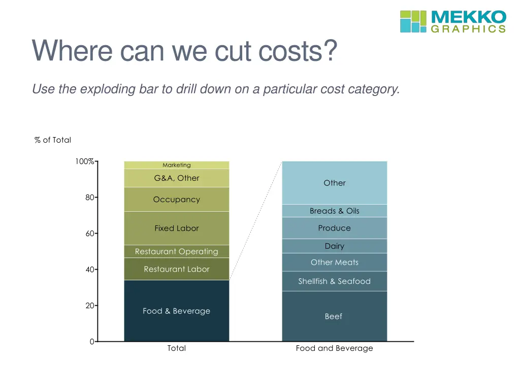 where can we cut costs