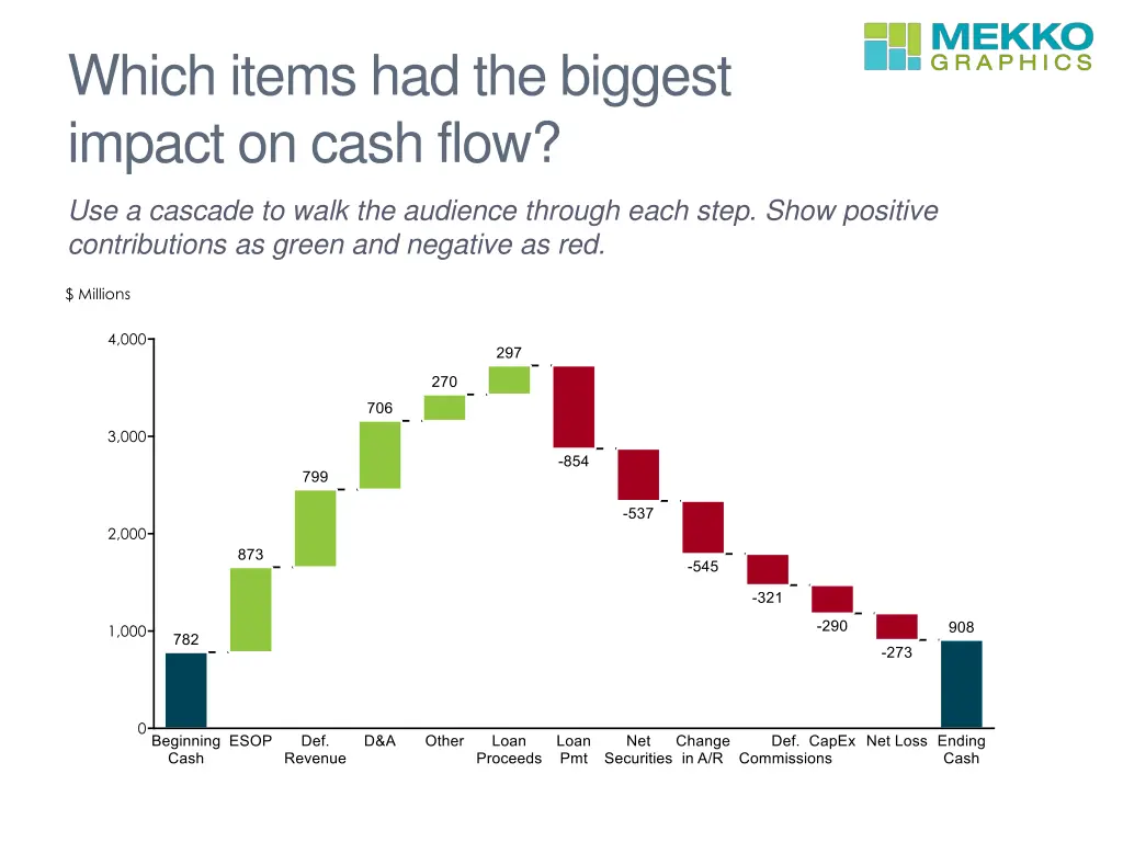 which items had the biggest impact on cash flow
