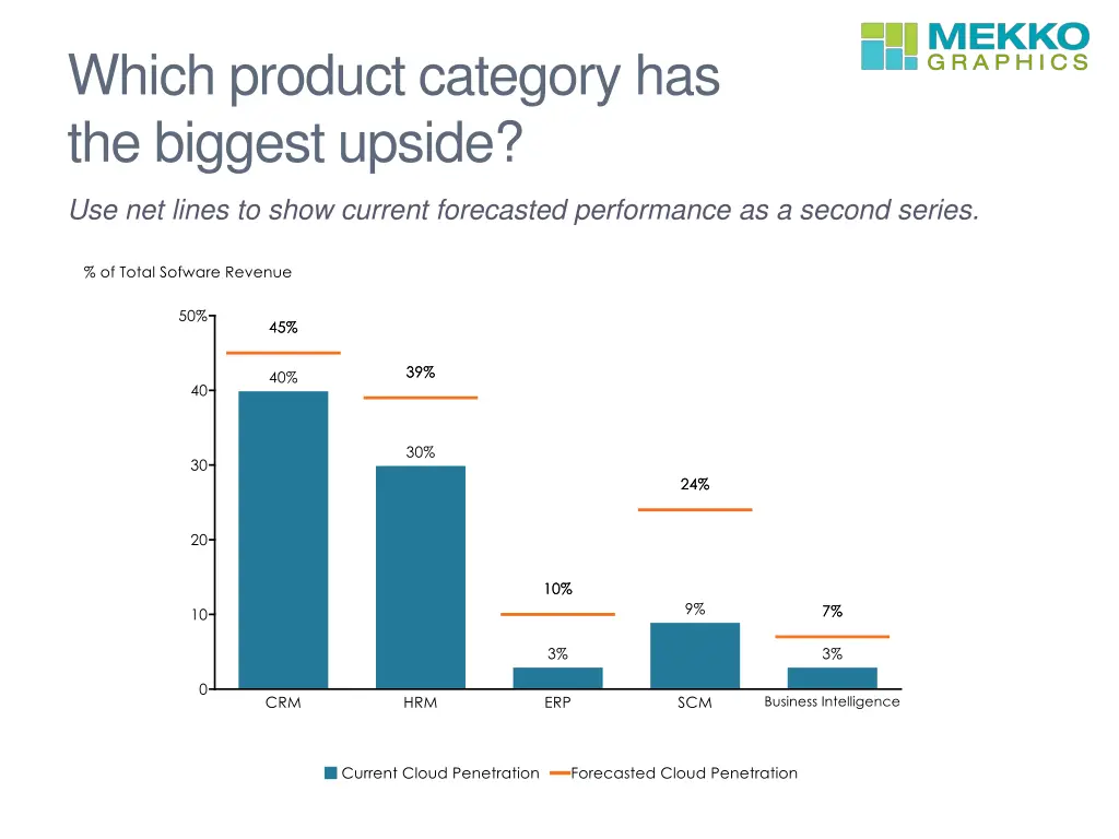 which product category has the biggest upside