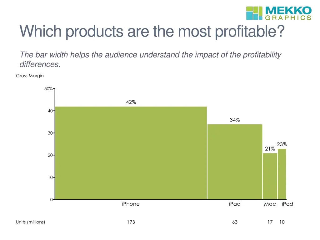 which products are the most profitable