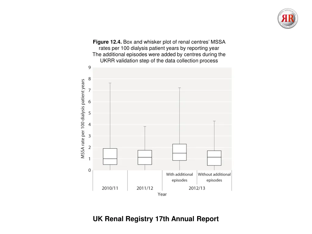 figure 12 4 box and whisker plot of renal centres