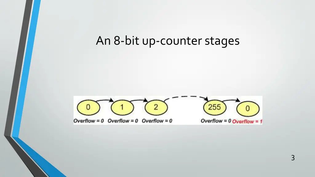 an 8 bit up counter stages