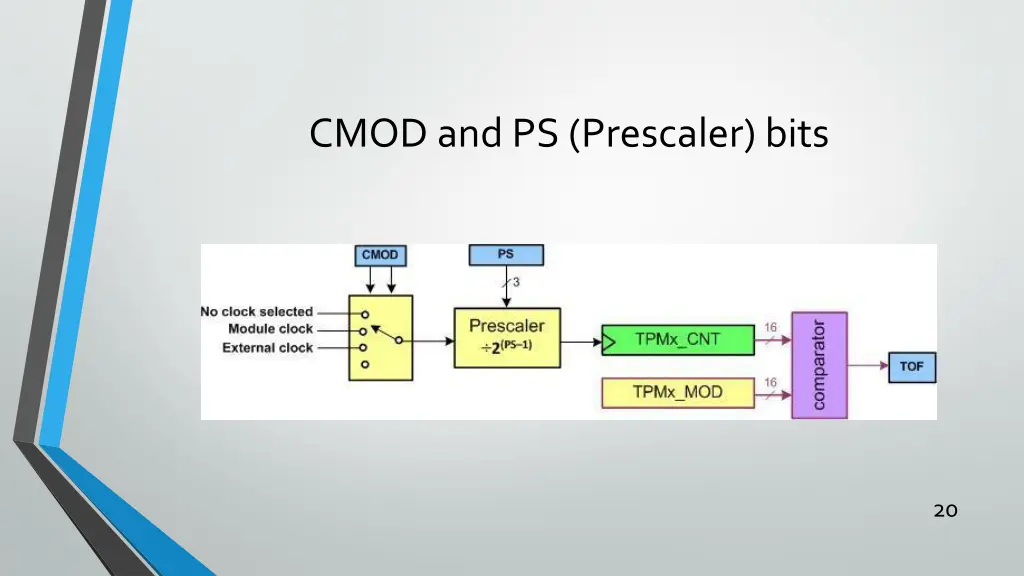 cmod and ps prescaler bits