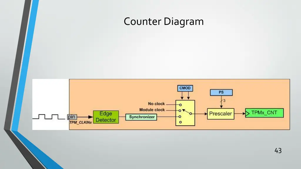 counter diagram