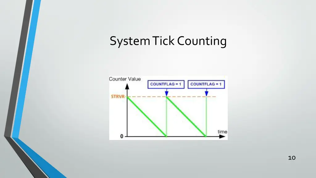 system tick counting