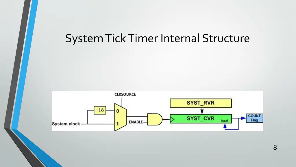 system tick timer internal structure