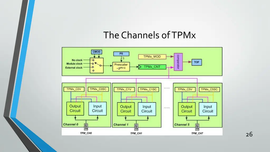 the channels of tpmx