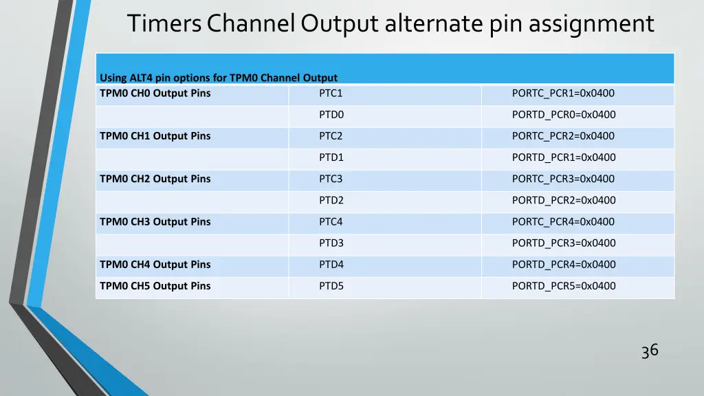 timers channel output alternate pin assignment 1