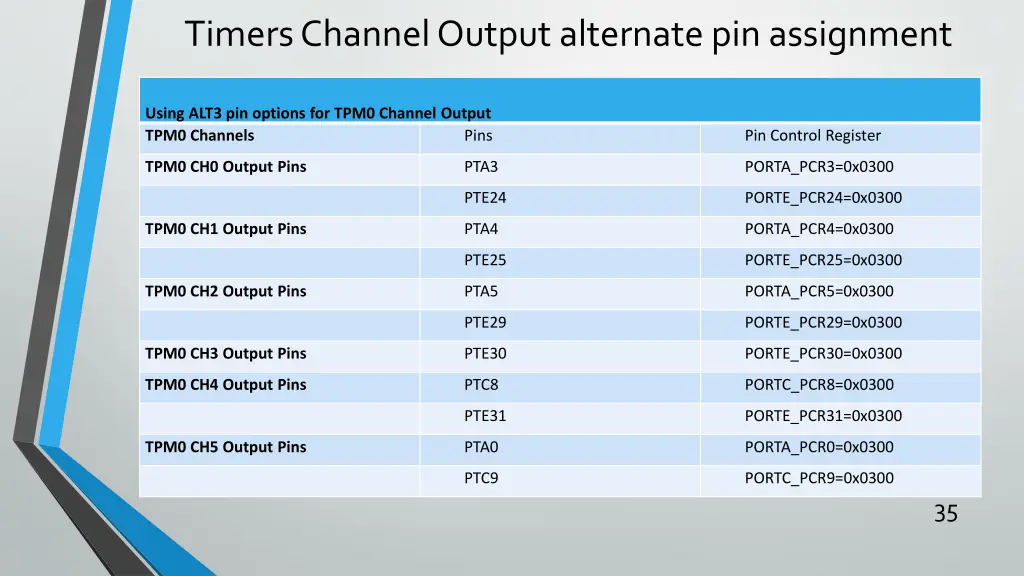 timers channel output alternate pin assignment