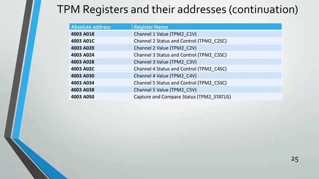 tpm registers and their addresses continuation 1