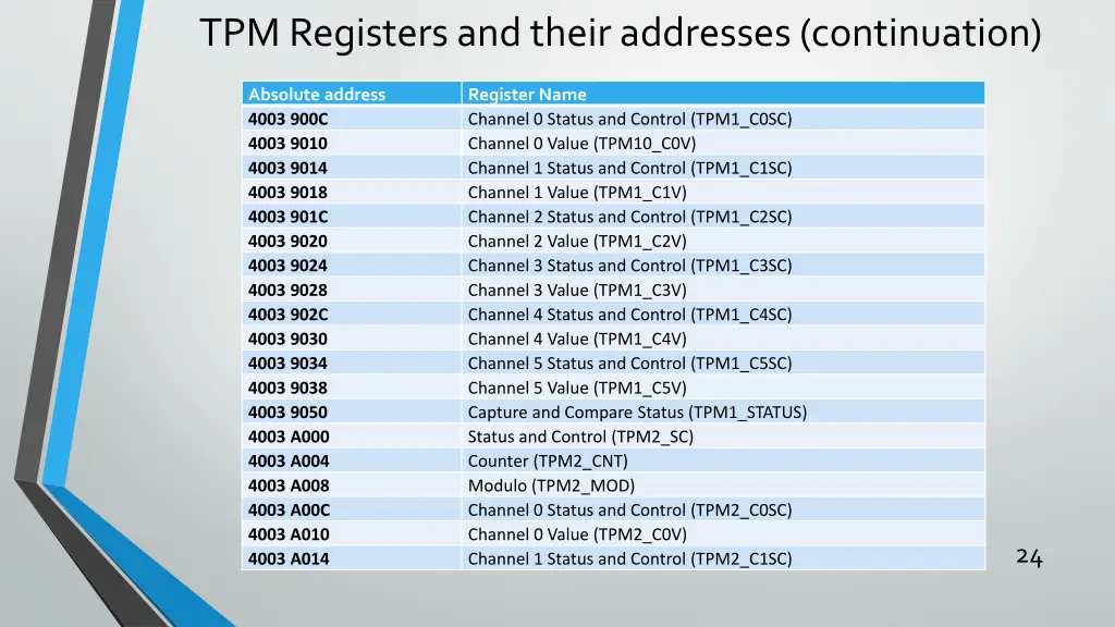 tpm registers and their addresses continuation
